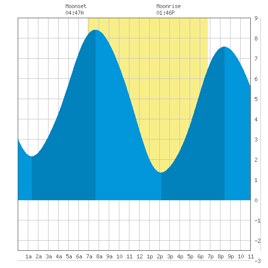 Provincetown tide chart for Sunday, March 13, 2022