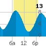 Provincetown tide chart for Sunday, March 13, 2022