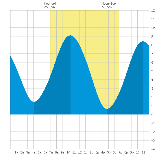 Provincetown tide chart for Tuesday, March 15, 2022