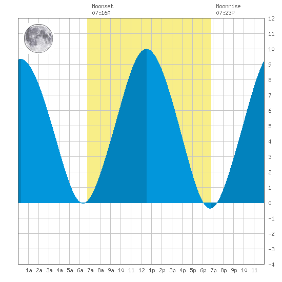 Provincetown tide chart for Friday, March 18, 2022
