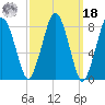 Provincetown tide chart for Friday, March 18, 2022