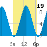 Provincetown tide chart for Saturday, March 19, 2022