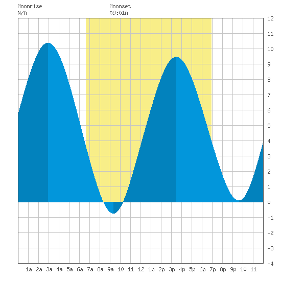 Provincetown tide chart for Tuesday, March 22, 2022
