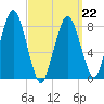 Provincetown tide chart for Tuesday, March 22, 2022