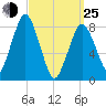 Provincetown tide chart for Friday, March 25, 2022
