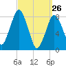 Provincetown tide chart for Saturday, March 26, 2022