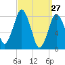 Provincetown tide chart for Sunday, March 27, 2022