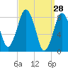 Provincetown tide chart for Monday, March 28, 2022