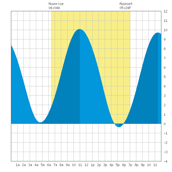 Provincetown tide chart for Wednesday, March 30, 2022