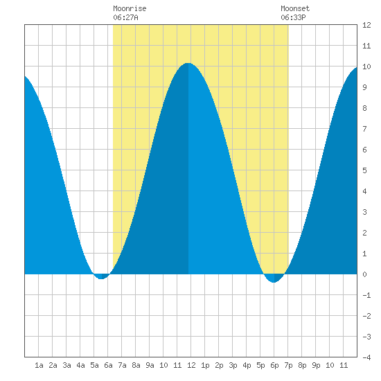 Provincetown tide chart for Thursday, March 31, 2022