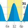 Provincetown tide chart for Thursday, March 31, 2022