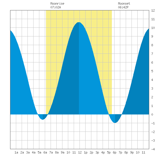 Provincetown tide chart for Thursday, March 3, 2022