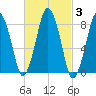 Provincetown tide chart for Thursday, March 3, 2022
