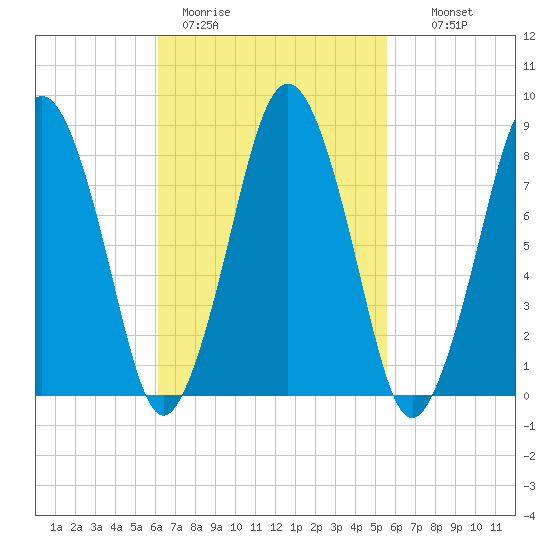 Provincetown tide chart for Friday, March 4, 2022