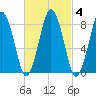 Provincetown tide chart for Friday, March 4, 2022