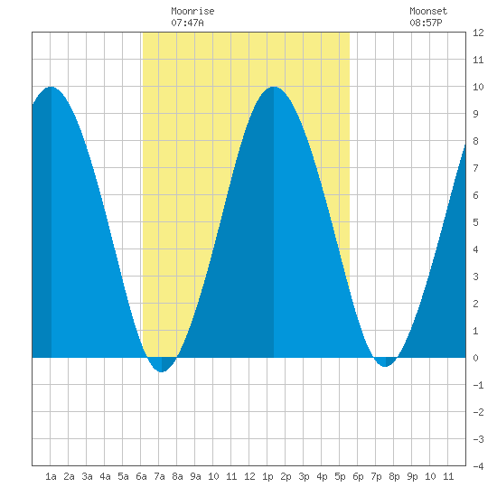 Provincetown tide chart for Saturday, March 5, 2022