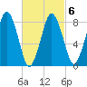 Provincetown tide chart for Sunday, March 6, 2022