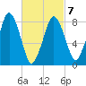 Provincetown tide chart for Monday, March 7, 2022