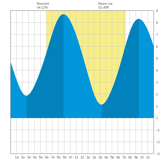 Provincetown tide chart for Tuesday, April 12, 2022