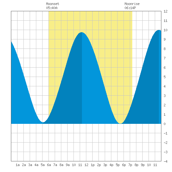 Provincetown tide chart for Friday, April 15, 2022
