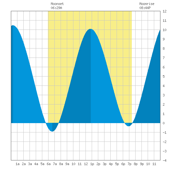 Provincetown tide chart for Sunday, April 17, 2022