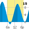 Provincetown tide chart for Tuesday, April 19, 2022