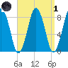 Provincetown tide chart for Friday, April 1, 2022