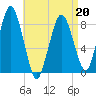 Provincetown tide chart for Wednesday, April 20, 2022
