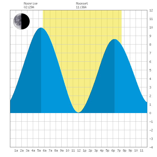 Provincetown tide chart for Saturday, April 23, 2022