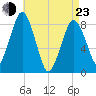 Provincetown tide chart for Saturday, April 23, 2022