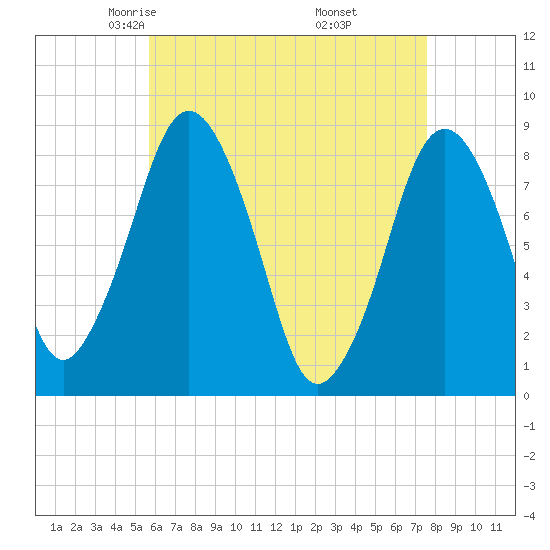 Provincetown tide chart for Monday, April 25, 2022