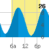 Provincetown tide chart for Tuesday, April 26, 2022