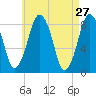 Provincetown tide chart for Wednesday, April 27, 2022