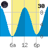 Provincetown tide chart for Saturday, April 30, 2022