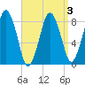 Provincetown tide chart for Sunday, April 3, 2022