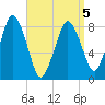 Provincetown tide chart for Tuesday, April 5, 2022