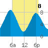 Provincetown tide chart for Friday, April 8, 2022