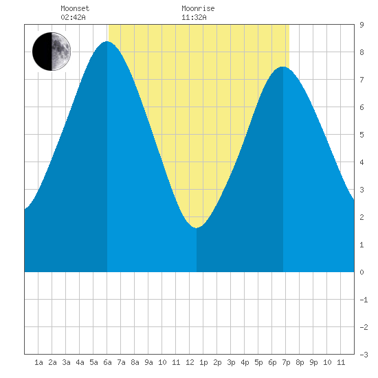 Provincetown tide chart for Saturday, April 9, 2022