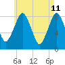 Provincetown tide chart for Wednesday, May 11, 2022