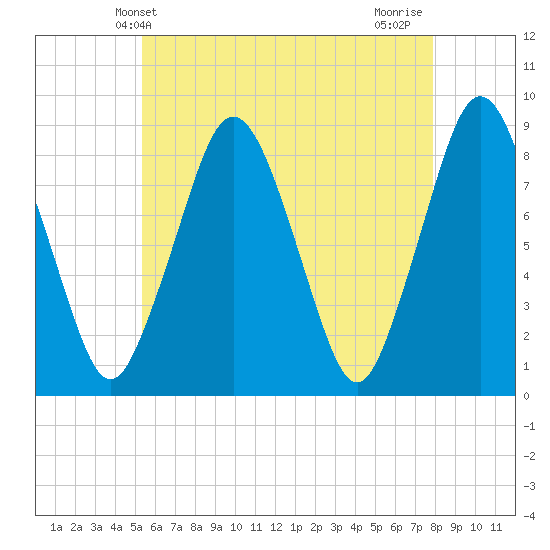 Provincetown tide chart for Friday, May 13, 2022