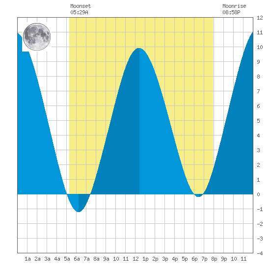 Provincetown tide chart for Monday, May 16, 2022
