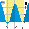 Provincetown tide chart for Monday, May 16, 2022
