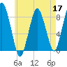 Provincetown tide chart for Tuesday, May 17, 2022
