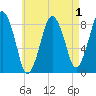 Provincetown tide chart for Sunday, May 1, 2022
