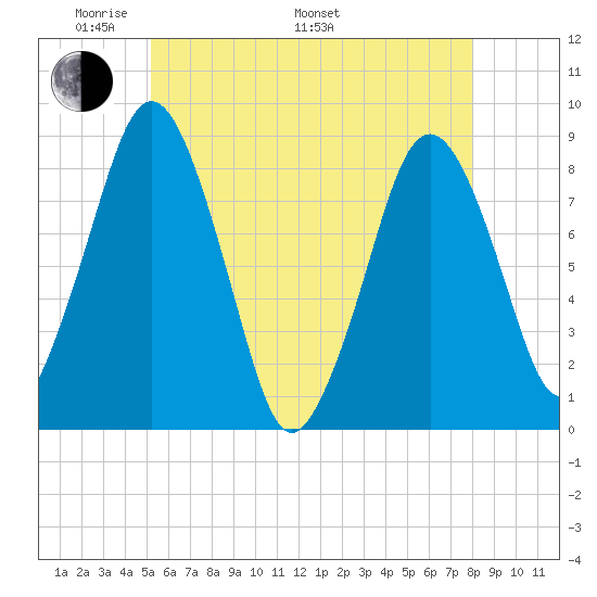 Provincetown tide chart for Sunday, May 22, 2022