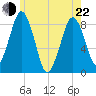 Provincetown tide chart for Sunday, May 22, 2022