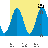 Provincetown tide chart for Wednesday, May 25, 2022