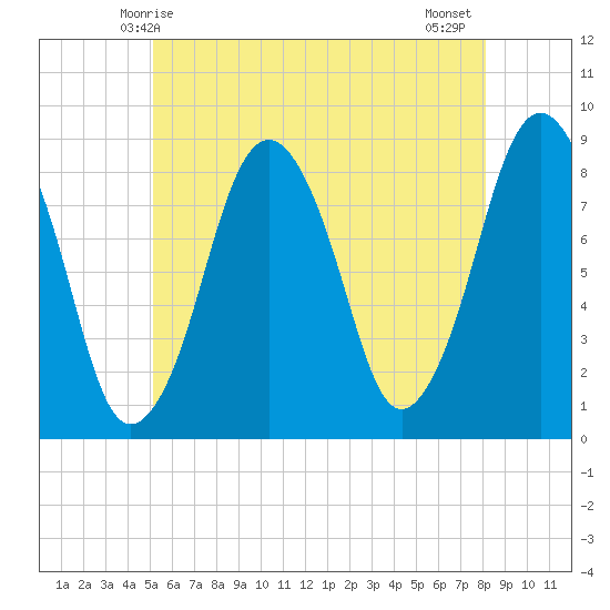 Provincetown tide chart for Friday, May 27, 2022