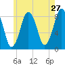 Provincetown tide chart for Friday, May 27, 2022