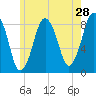 Provincetown tide chart for Saturday, May 28, 2022